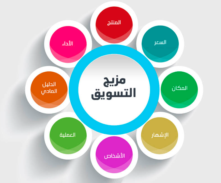 بحث حول التسويق